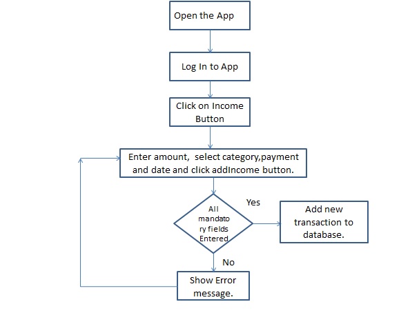 Requrement3_flowchart