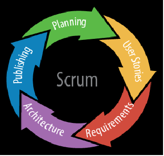 Scrum Process Model