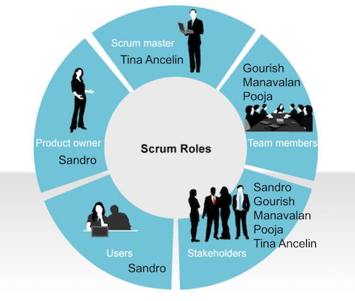 Scrum Roles