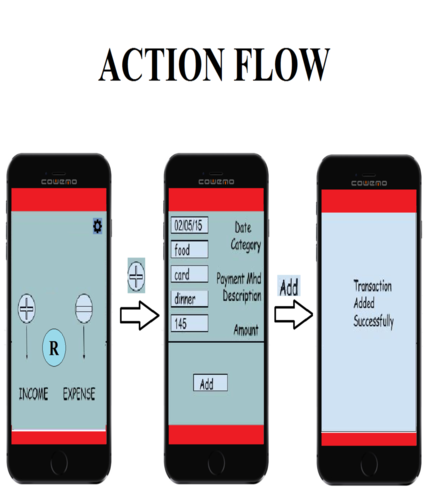  Action flow