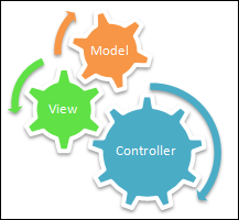 Model View Controller