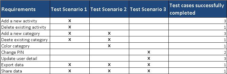 Requirements Traceability Matrix (RTM)