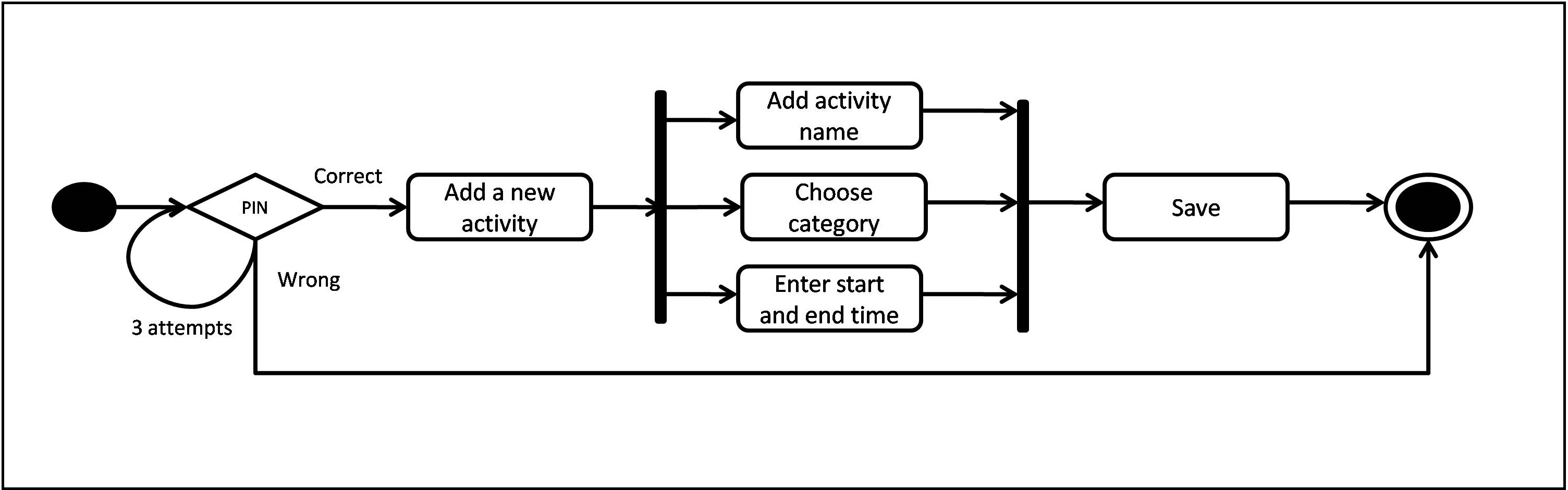 Add Activity Behavior Diagram