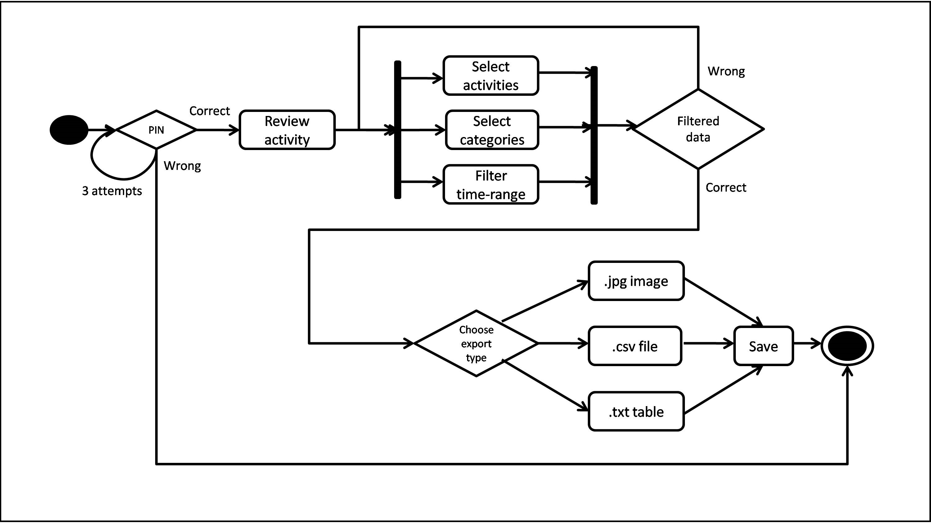 Export Activities Behavior Diagram