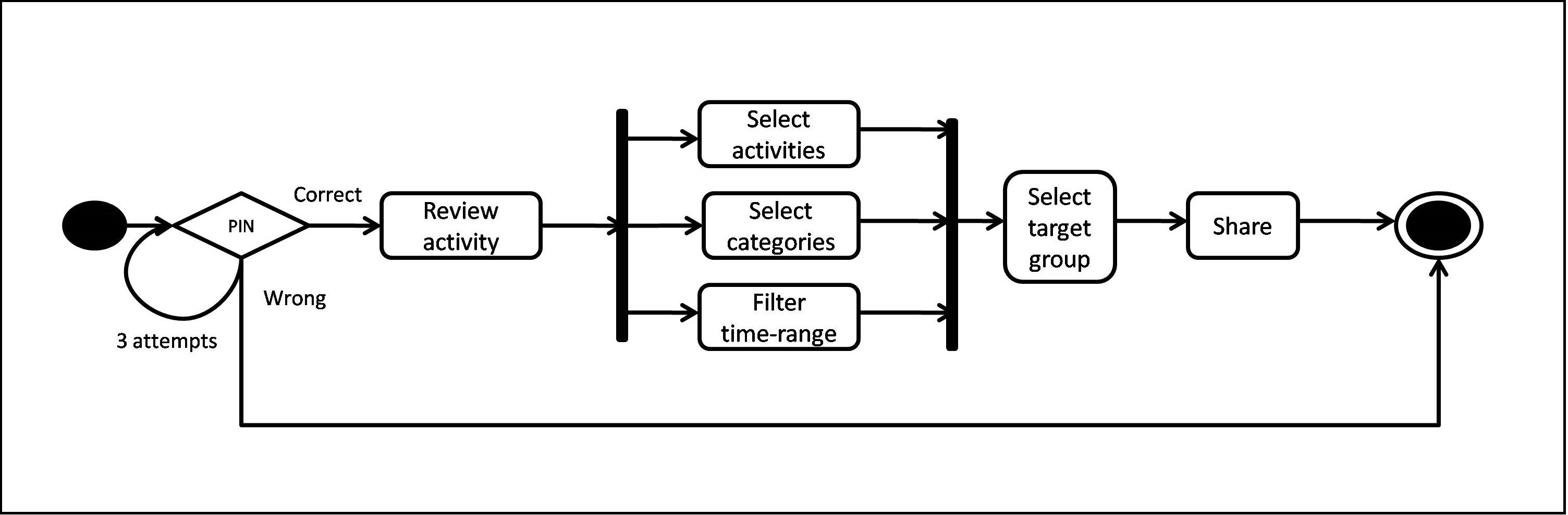 Share Activities Behavior Diagram