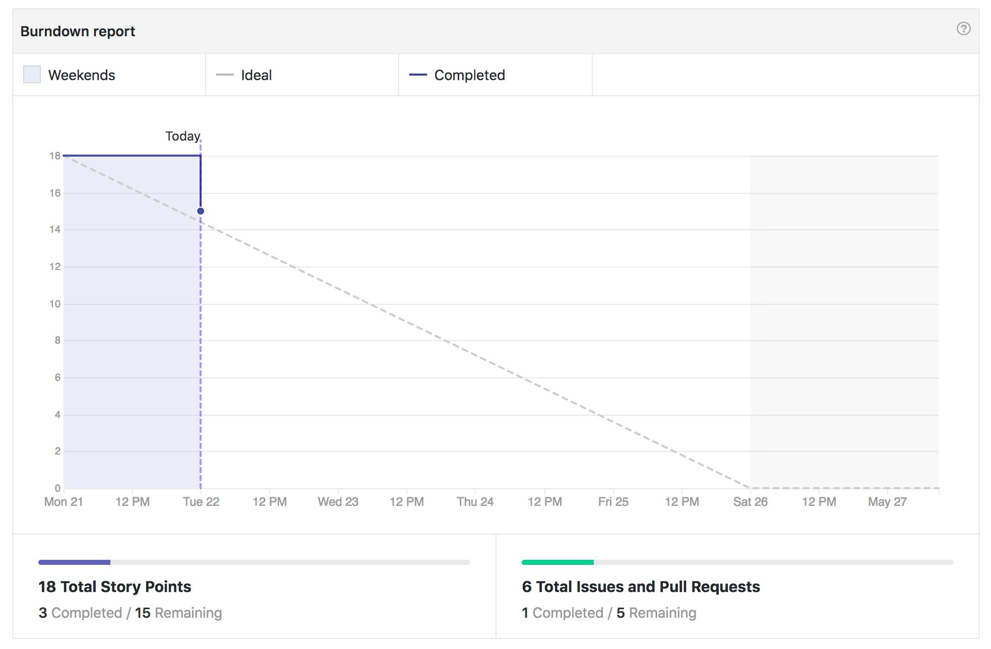 Burndown chart