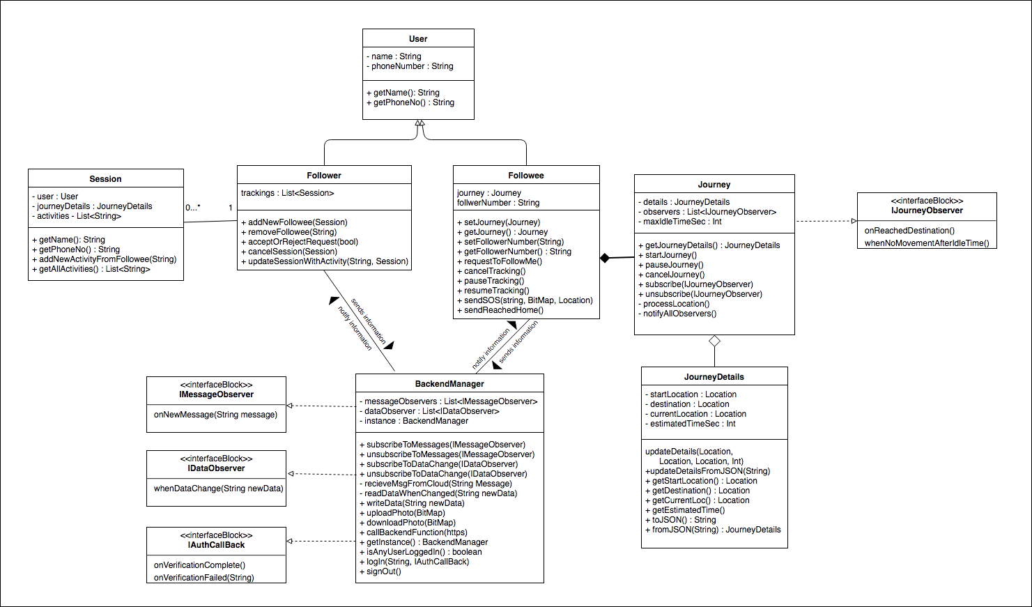 Class diagram