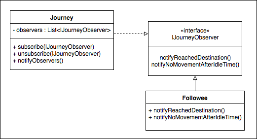 Journey observer pattern