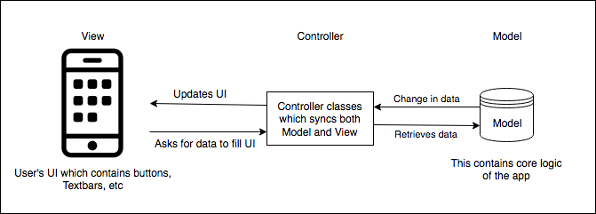 MVC pattern