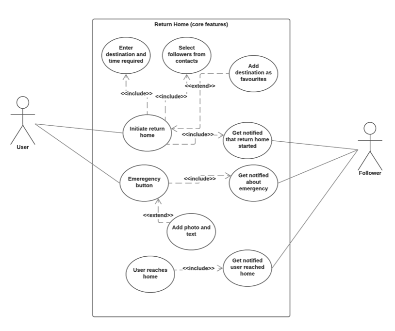 Use case diagram