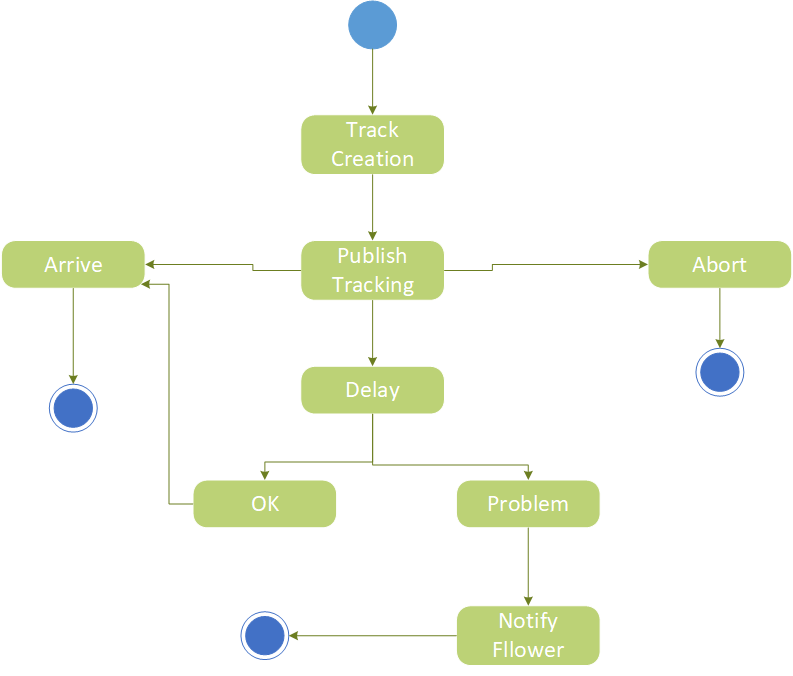 state Diagram