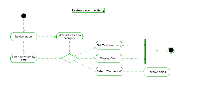 UCD Review