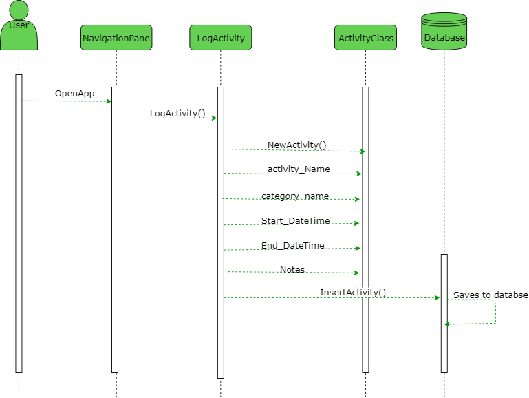 UCD Sequencediagram