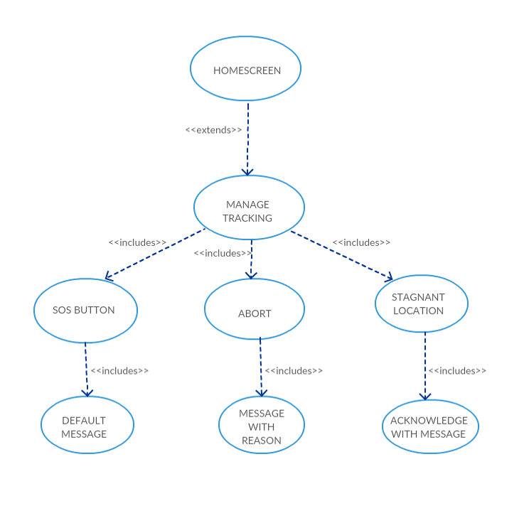 usecase management part
