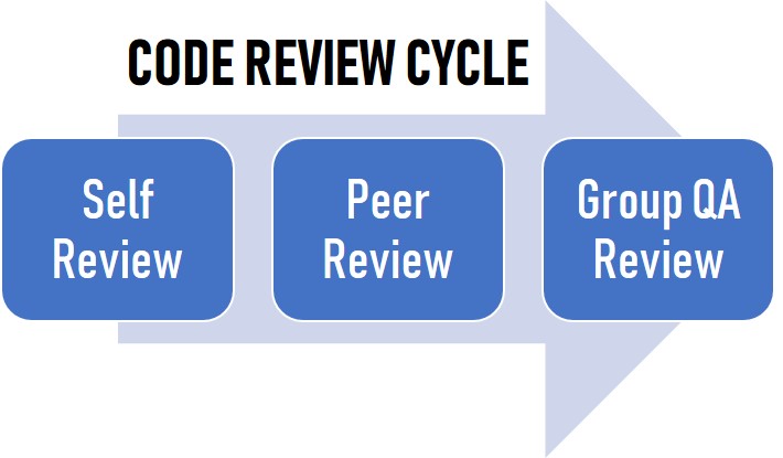 Code Review Cycle Code Review Cycle