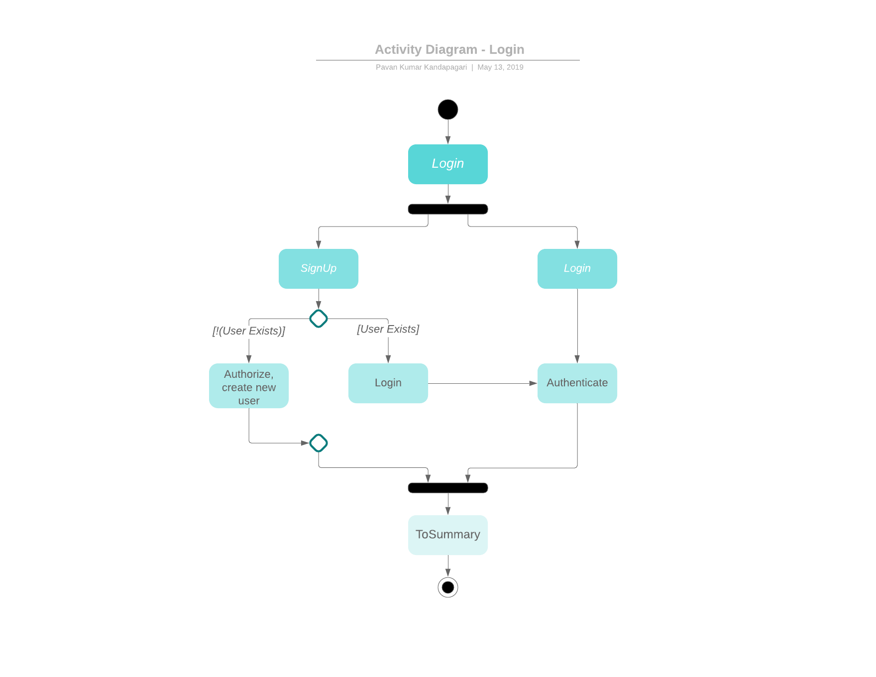 Login Activity