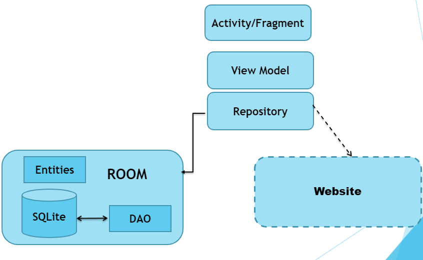 View Model Diagram