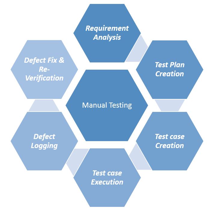 manual Testing